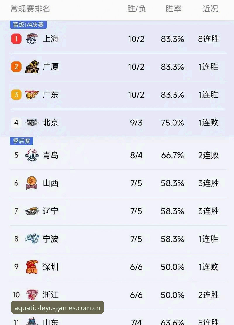 乐鱼最新版电脑登录 J1联赛速度榜更新,室屋成37.1km/h领跑——乐鱼体育平台赛事实时跟踪